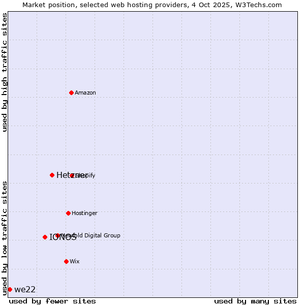 Market position of Hetzner vs. IONOS vs. we22