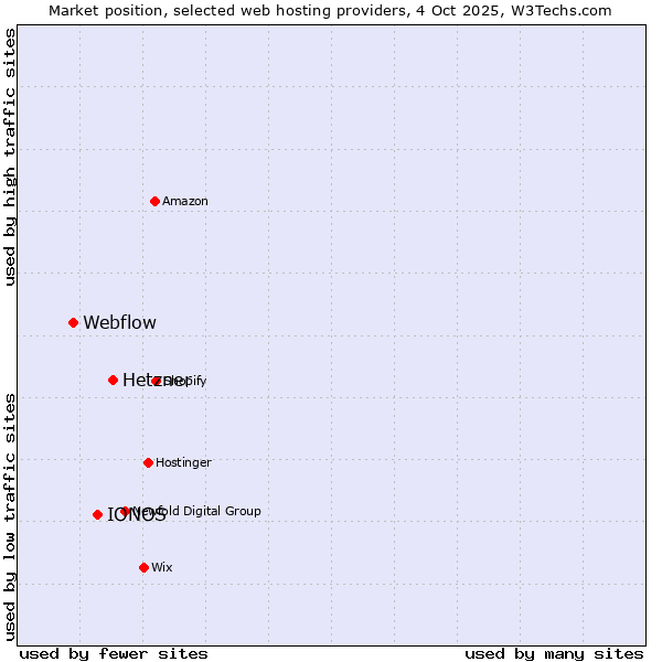 Market position of Hetzner vs. IONOS vs. Webflow