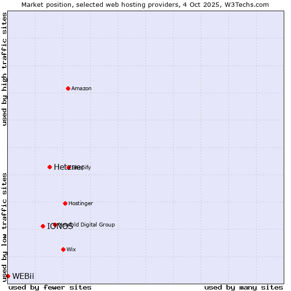 Market position of Hetzner vs. IONOS vs. WEBii