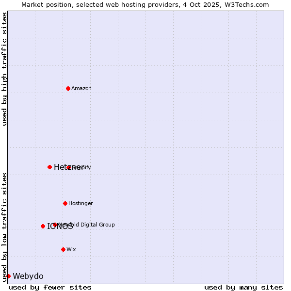 Market position of Hetzner vs. IONOS vs. Webydo