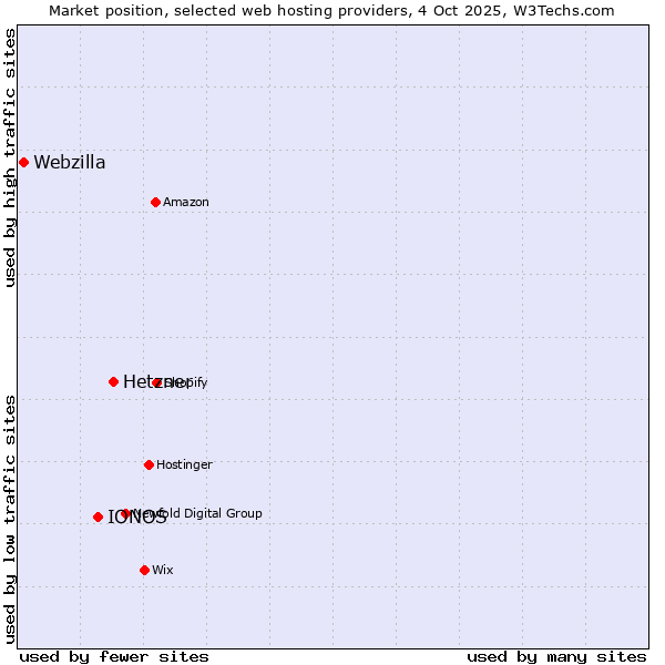 Market position of Hetzner vs. IONOS vs. Webzilla