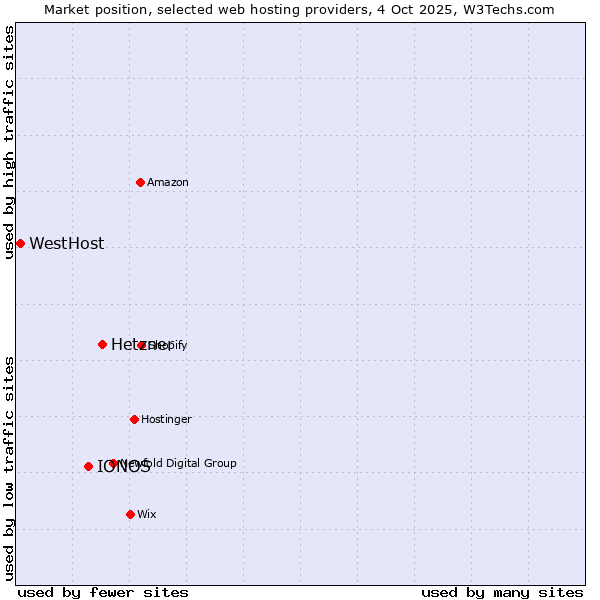 Market position of Hetzner vs. IONOS vs. WestHost