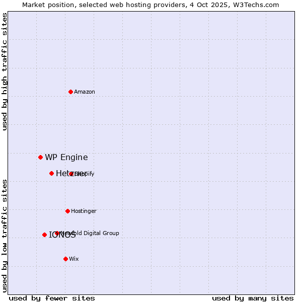 Market position of Hetzner vs. IONOS vs. WP Engine