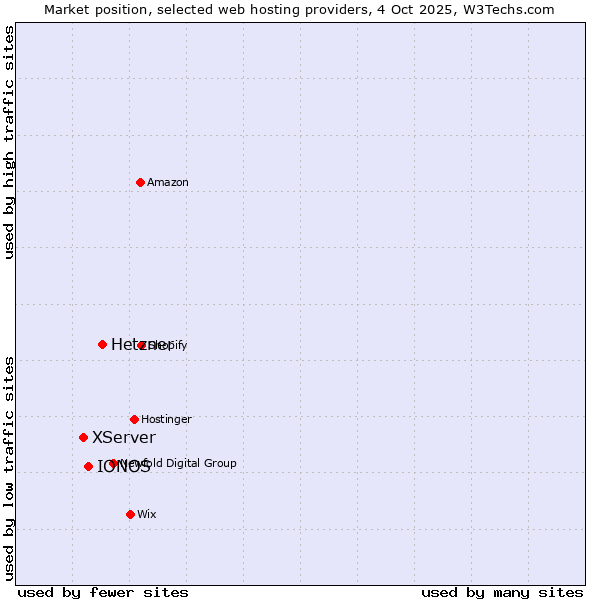 Market position of Hetzner vs. IONOS vs. XServer