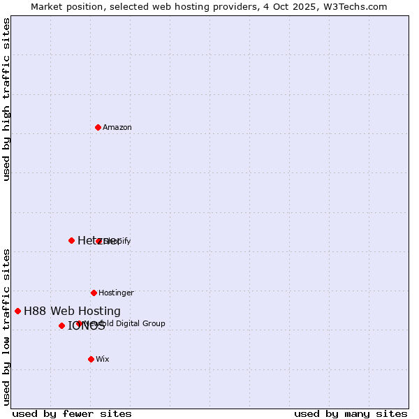Market position of Hetzner vs. IONOS vs. H88 Web Hosting