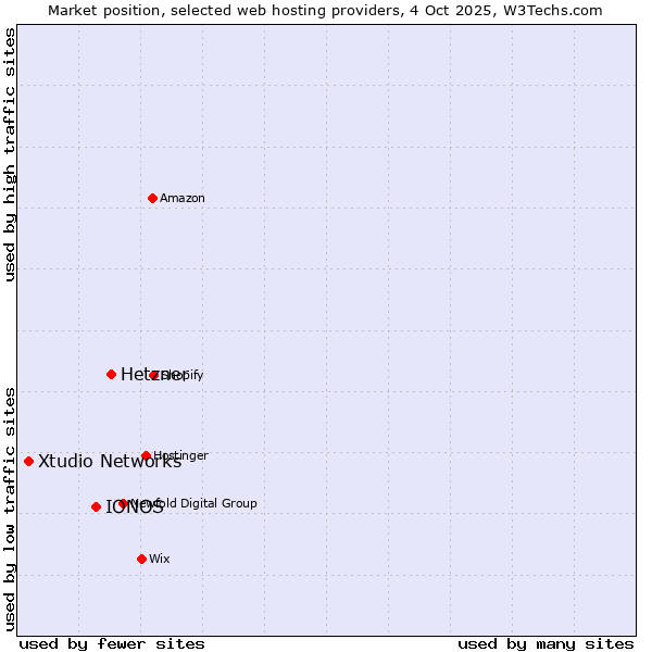 Market position of Hetzner vs. IONOS vs. Xtudio Networks