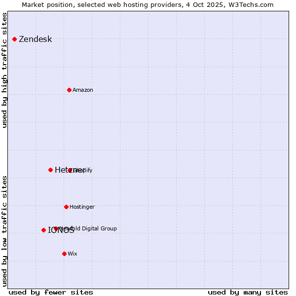 Market position of Hetzner vs. IONOS vs. Zendesk