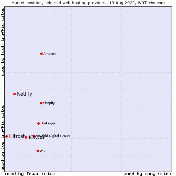 Market position of IONOS vs. Netlify vs. Hitrost