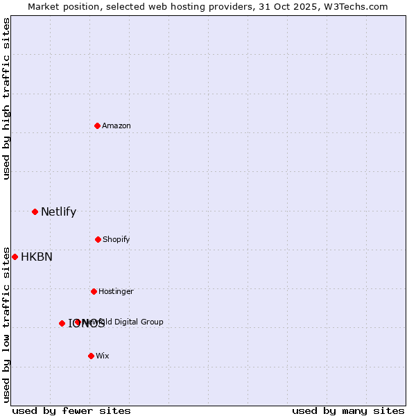 Market position of IONOS vs. Netlify vs. HKBN