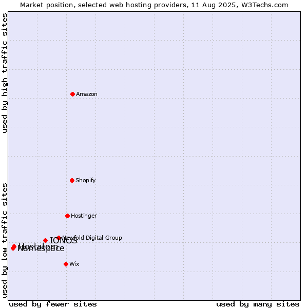 Market position of IONOS vs. Hostatom vs. Namespace