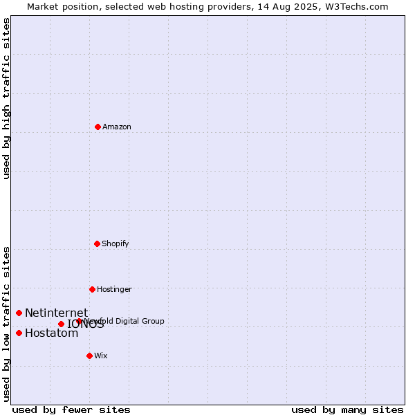 Market position of IONOS vs. Netinternet vs. Hostatom