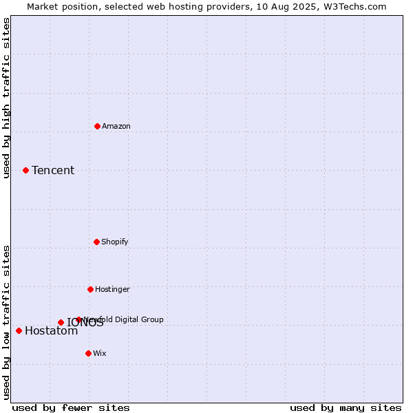 Market position of IONOS vs. Tencent vs. Hostatom
