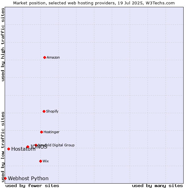 Market position of IONOS vs. Hostatom vs. Webhost Python