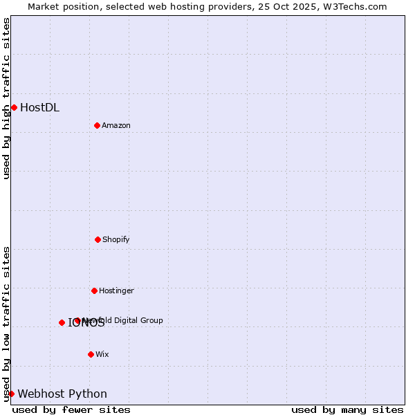 Market position of IONOS vs. HostDL vs. Webhost Python