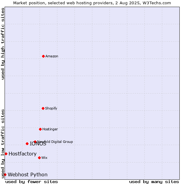 Market position of IONOS vs. Hostfactory vs. Webhost Python