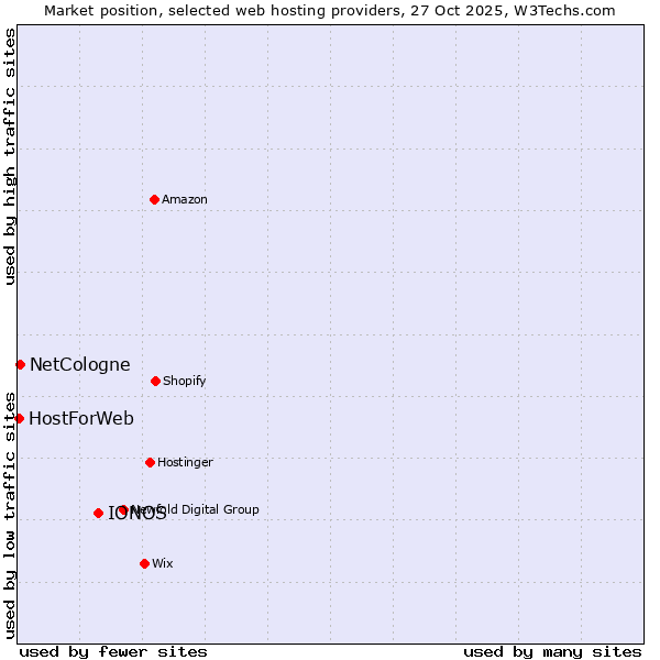 Market position of IONOS vs. NetCologne vs. HostForWeb