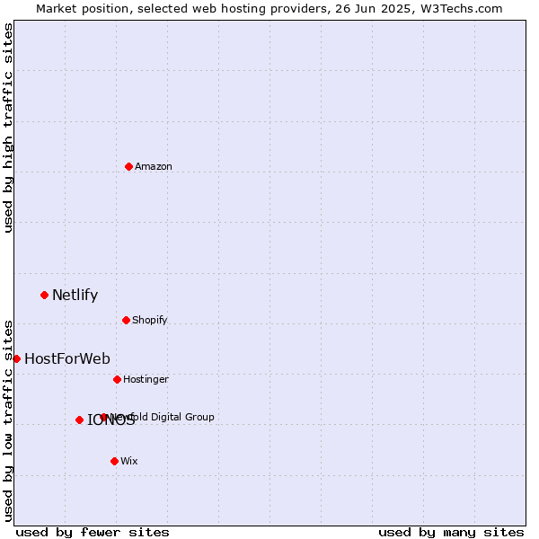 Market position of IONOS vs. Netlify vs. HostForWeb