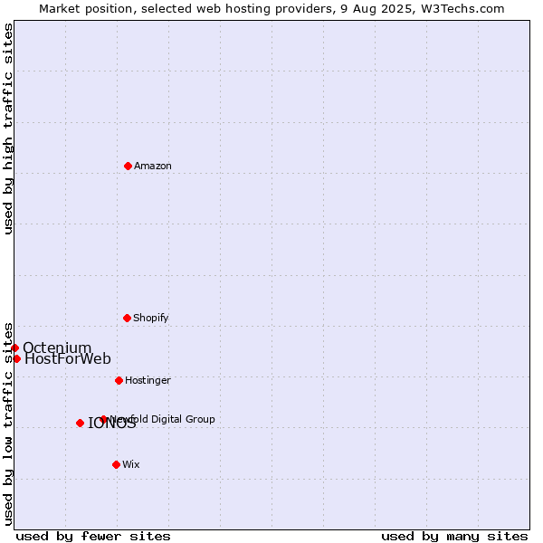 Market position of IONOS vs. HostForWeb vs. Octenium