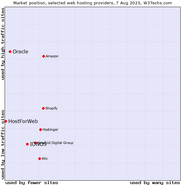Market position of IONOS vs. Oracle vs. HostForWeb