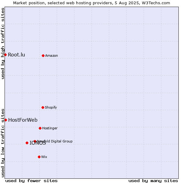 Market position of IONOS vs. HostForWeb vs. Root.lu