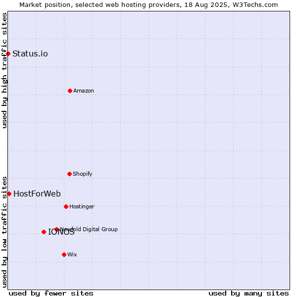 Market position of IONOS vs. HostForWeb vs. Status.io