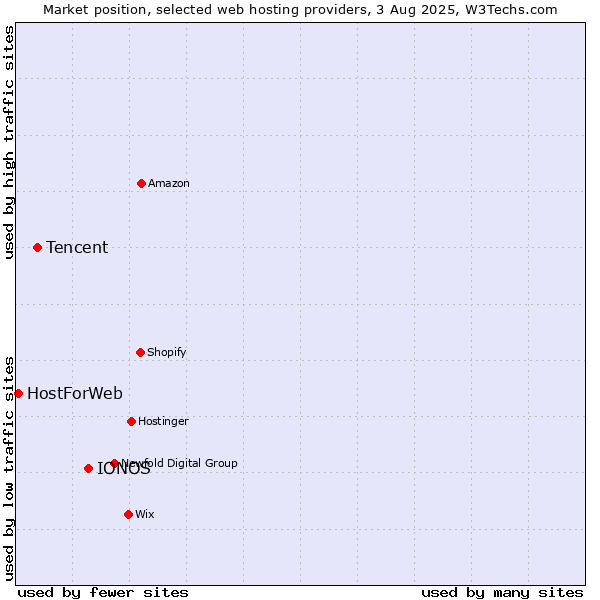 Market position of IONOS vs. Tencent vs. HostForWeb