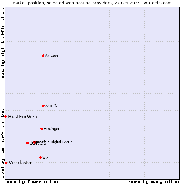Market position of IONOS vs. Vendasta vs. HostForWeb
