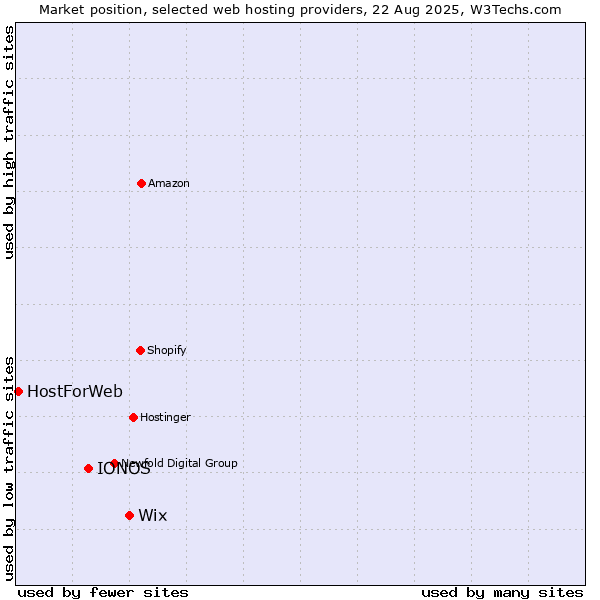 Market position of Wix vs. IONOS vs. HostForWeb