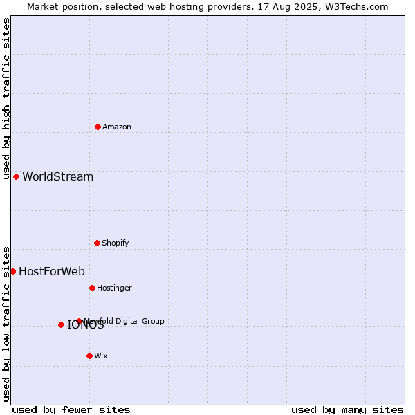 Market position of IONOS vs. WorldStream vs. HostForWeb
