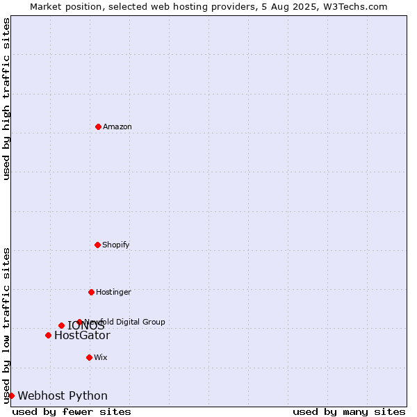 Market position of IONOS vs. HostGator vs. Webhost Python