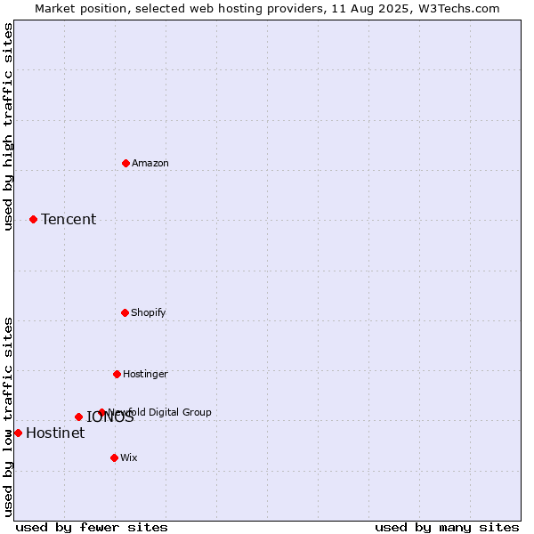 Market position of IONOS vs. Tencent vs. Hostinet