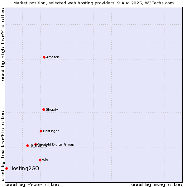 Market position of IONOS vs. Hosting2GO