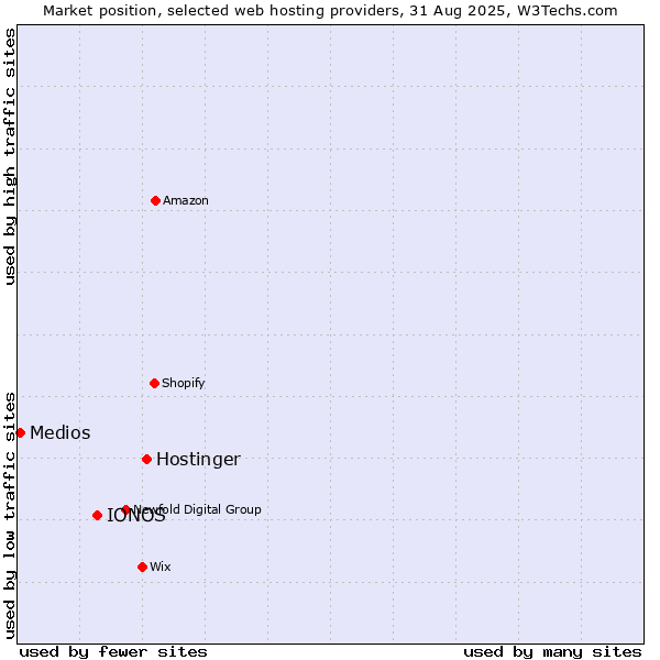Market position of Hostinger vs. IONOS vs. Medios