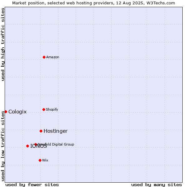Market position of Hostinger vs. IONOS vs. Cologix