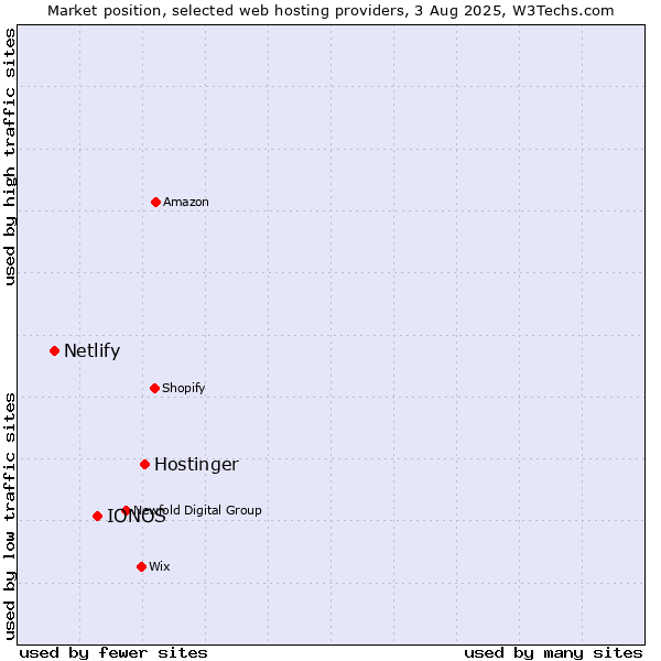 Market position of Hostinger vs. IONOS vs. Netlify