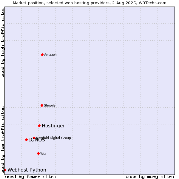 Market position of Hostinger vs. IONOS vs. Webhost Python