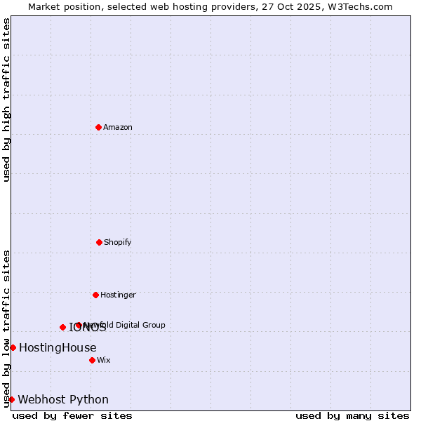 Market position of IONOS vs. HostingHouse vs. Webhost Python