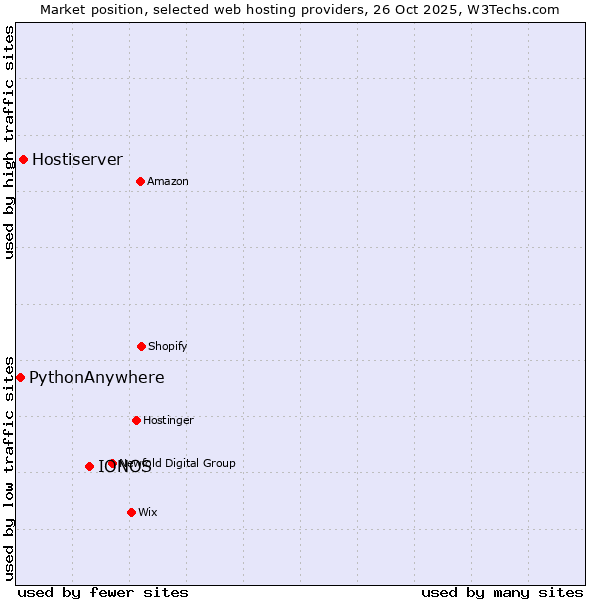 Market position of IONOS vs. Hostiserver vs. PythonAnywhere