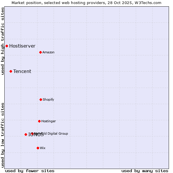 Market position of IONOS vs. Tencent vs. Hostiserver