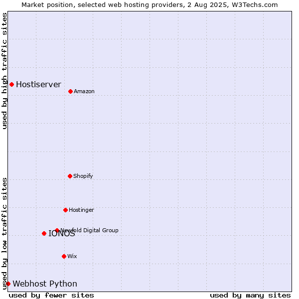 Market position of IONOS vs. Hostiserver vs. Webhost Python