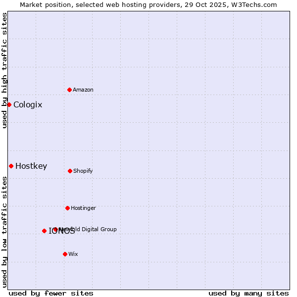 Market position of IONOS vs. Hostkey vs. Cologix