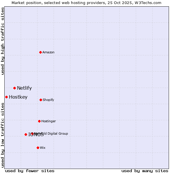 Market position of IONOS vs. Netlify vs. Hostkey