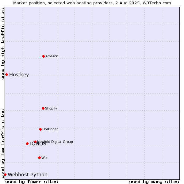 Market position of IONOS vs. Hostkey vs. Webhost Python