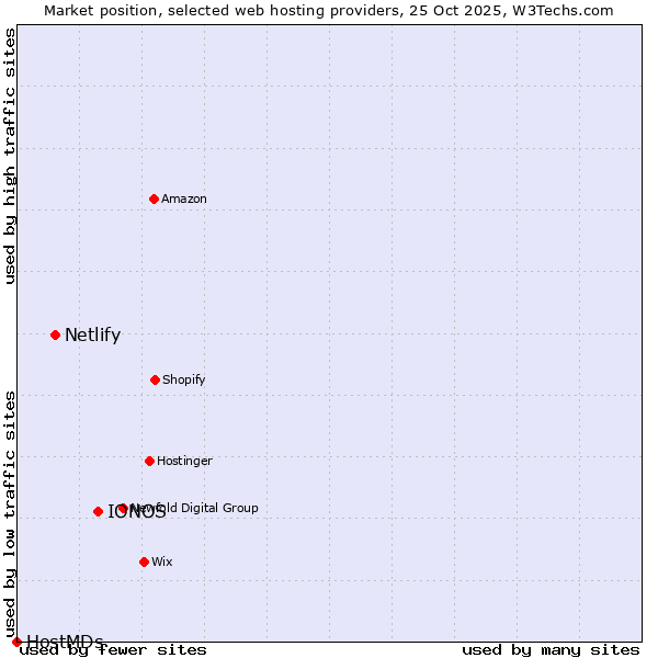 Market position of IONOS vs. Netlify vs. HostMDs