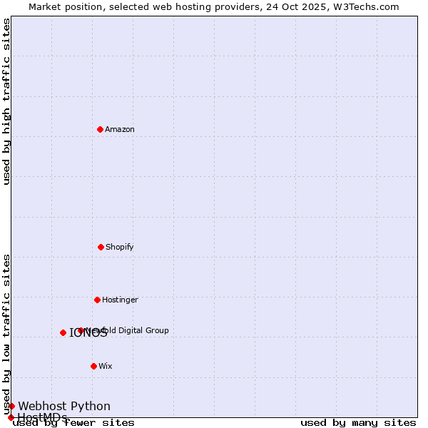 Market position of IONOS vs. Webhost Python vs. HostMDs