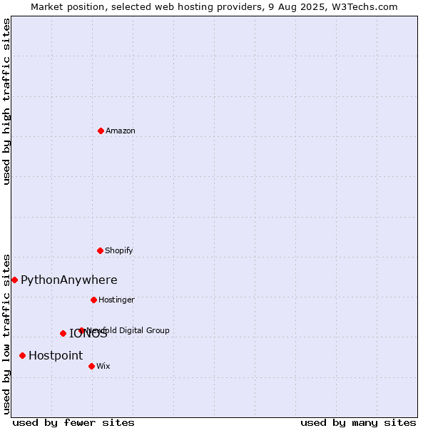 Market position of IONOS vs. Hostpoint vs. PythonAnywhere