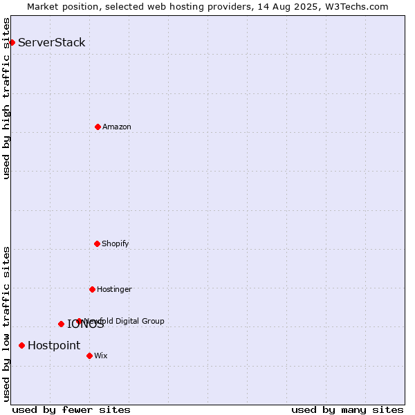 Market position of IONOS vs. Hostpoint vs. ServerStack