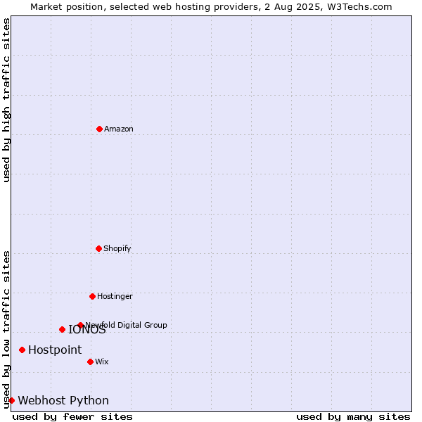 Market position of IONOS vs. Hostpoint vs. Webhost Python