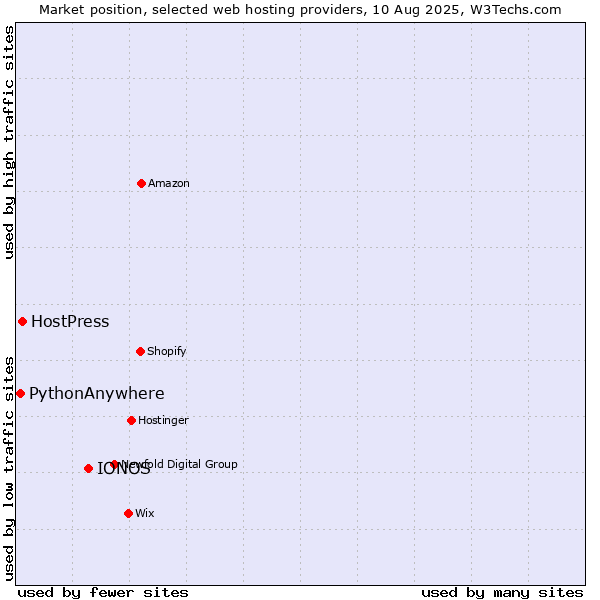 Market position of IONOS vs. HostPress vs. PythonAnywhere