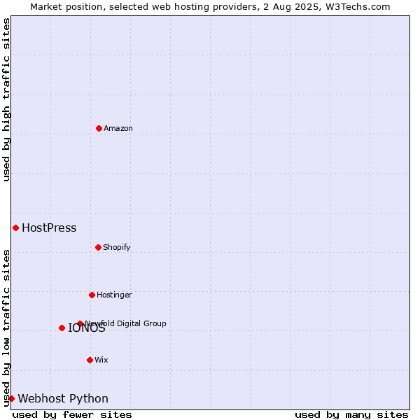 Market position of IONOS vs. HostPress vs. Webhost Python